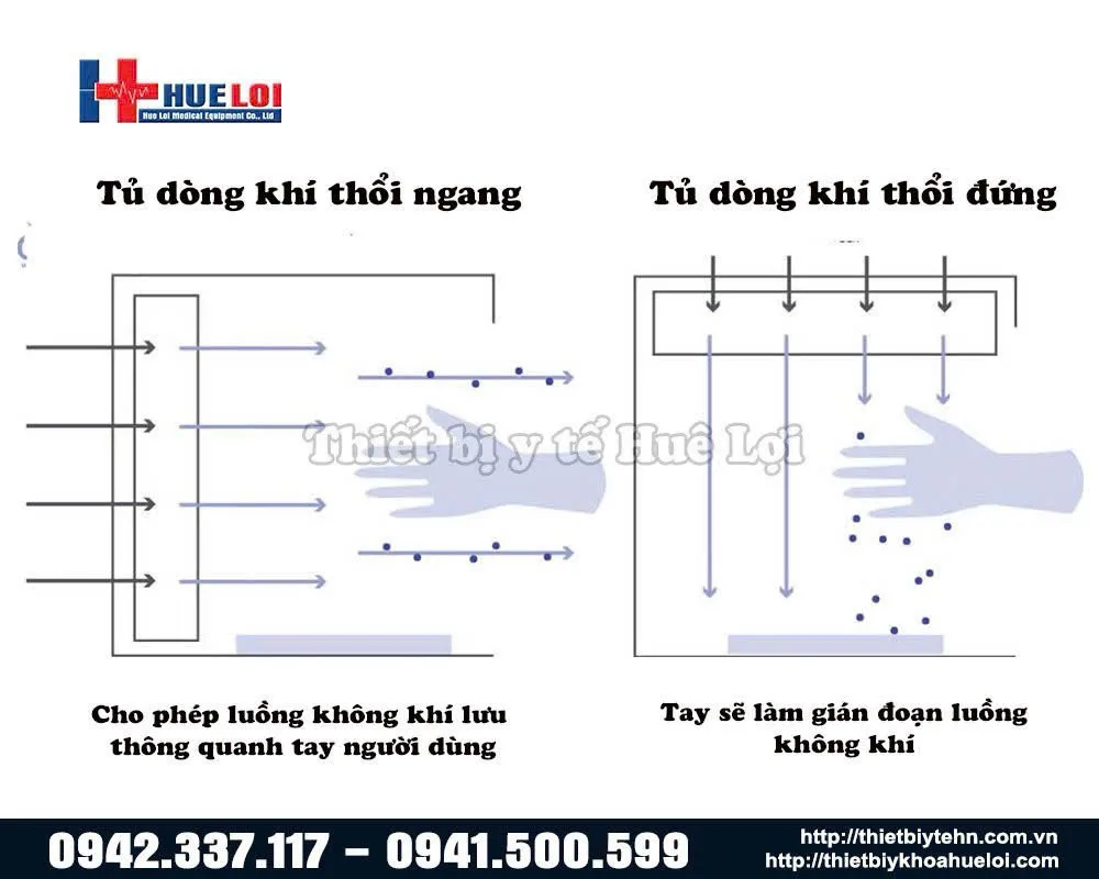 hướng luồng khí đi tủ cấy vô trùng