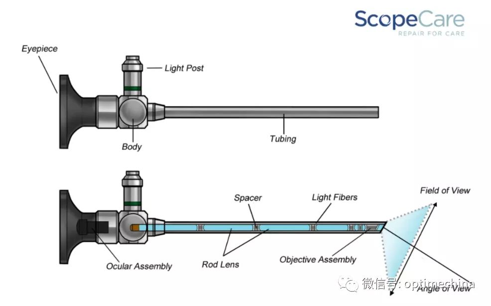 Cấu tạo của Optic